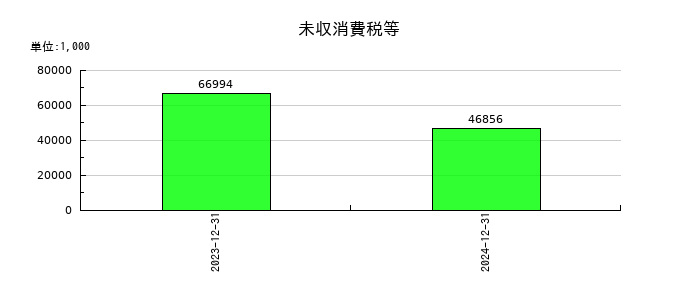 ノイルイミューン・バイオテックの未収消費税等の推移