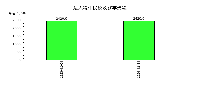 ノイルイミューン・バイオテックの法人税住民税及び事業税の推移