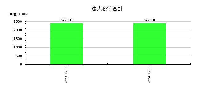 ノイルイミューン・バイオテックの法人税等合計の推移