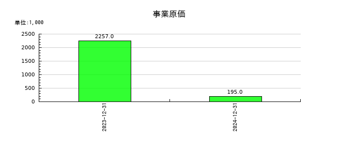 ノイルイミューン・バイオテックの事業原価の推移