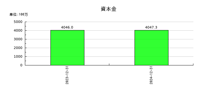 ノイルイミューン・バイオテックの資本金の推移