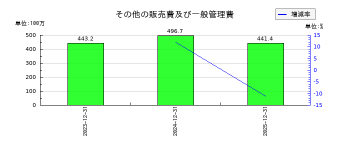 ノイルイミューン・バイオテックのその他の販売費及び一般管理費の推移