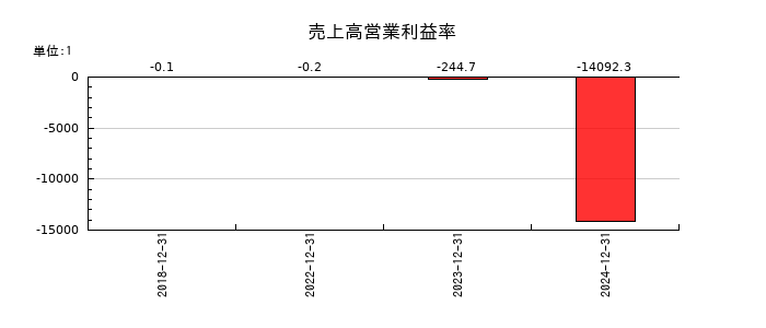 ノイルイミューン・バイオテックの売上高営業利益率の推移