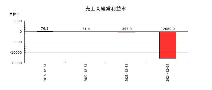 ノイルイミューン・バイオテックの売上高経常利益率の推移