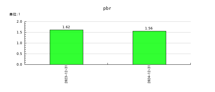 ノイルイミューン・バイオテックのpbrの推移