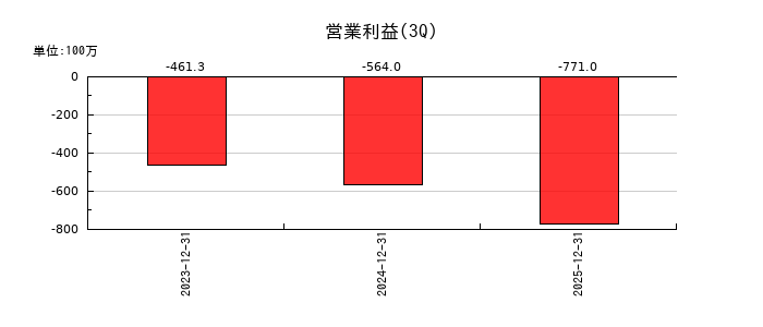 クオリプスの第3四半期の営業利益推移