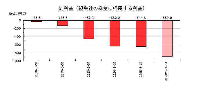 クオリプスの通期の純利益推移