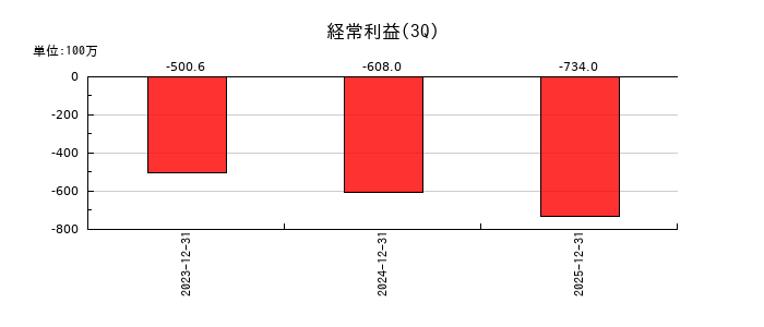 クオリプスの第3四半期の経常利益推移