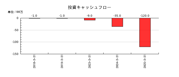 クオリプスの投資キャッシュフロー推移