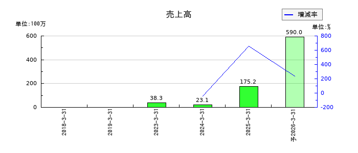 クオリプスの通期の売上高推移