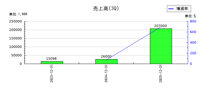 クオリプスの第3四半期の売上高推移