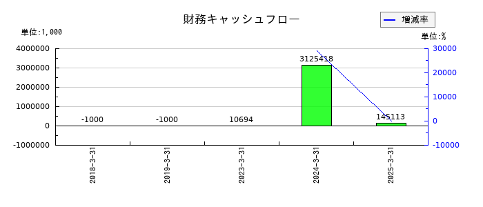 クオリプスの財務キャッシュフロー推移