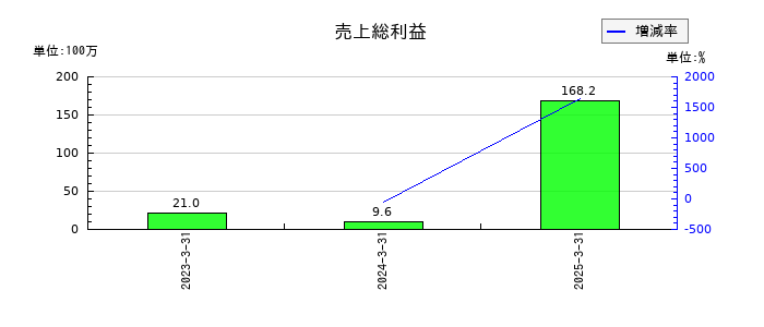 クオリプスの売上総利益の推移