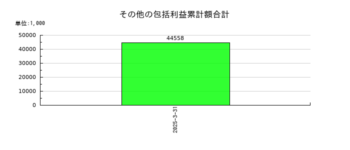 クオリプスのその他の包括利益累計額合計の推移