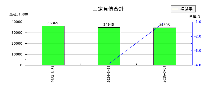 クオリプスの固定負債合計の推移
