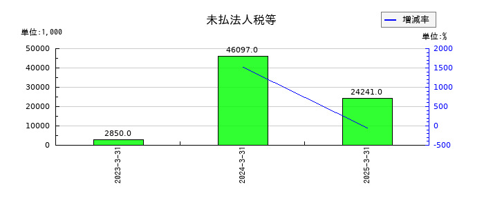 クオリプスの未払法人税等の推移