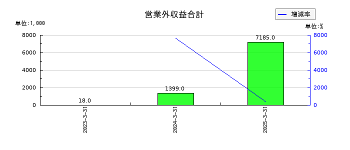 クオリプスの営業外収益合計の推移