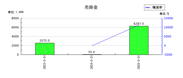 クオリプスの売掛金の推移