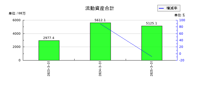クオリプスの流動資産合計の推移