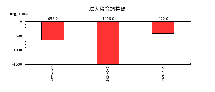クオリプスの法人税等調整額の推移