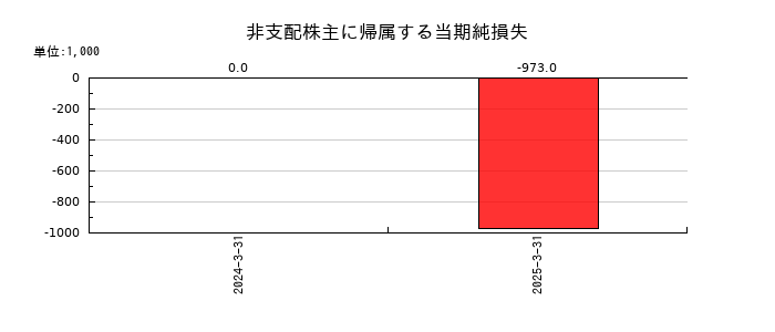 クオリプスの非支配株主に帰属する当期純損失の推移