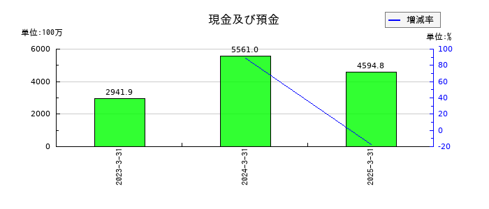 クオリプスの現金及び預金の推移