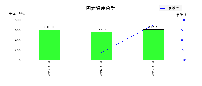 クオリプスの固定資産合計の推移