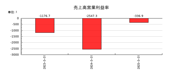 クオリプスの売上高営業利益率の推移