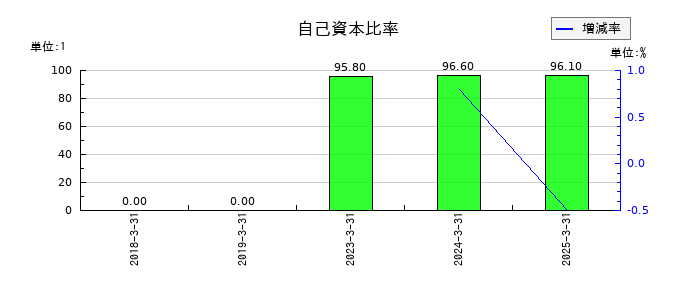 クオリプスの自己資本比率の推移