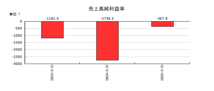 クオリプスの売上高純利益率の推移