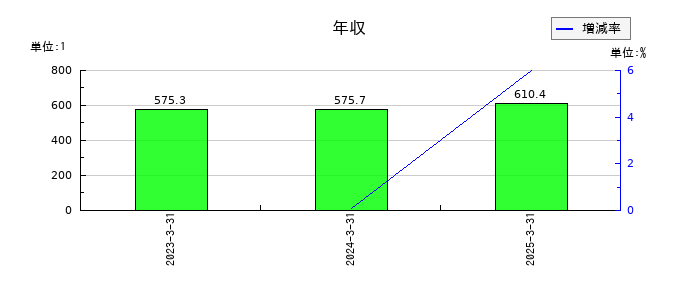 クオリプスの年収の推移