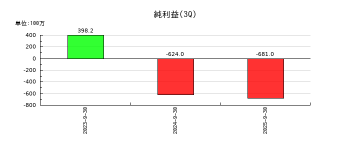 ケイファーマの第3四半期の純利益推移
