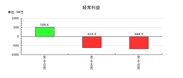 ケイファーマの第3四半期の経常利益推移