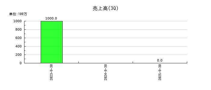 ケイファーマの第3四半期の売上高推移