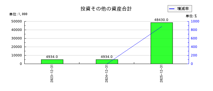 ケイファーマの投資その他の資産合計の推移