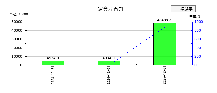 ケイファーマの未払金の推移