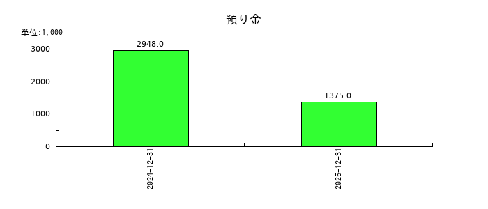 ケイファーマの預り金の推移