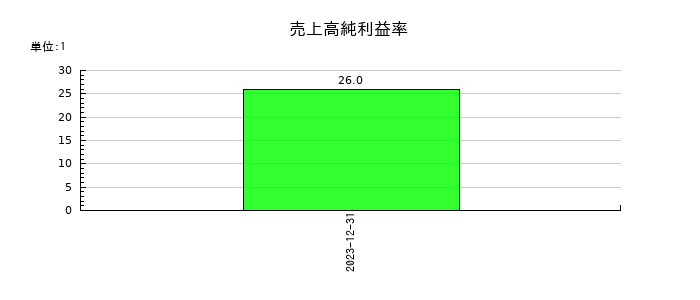 ケイファーマの売上高純利益率の推移