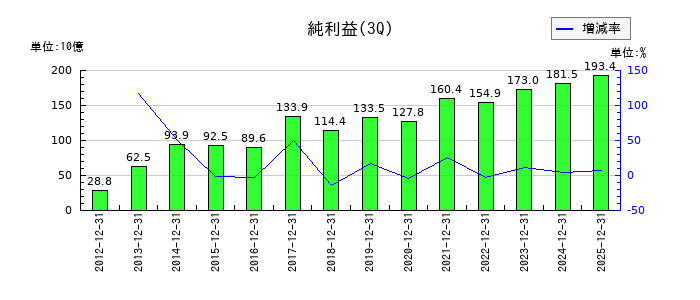 富士フイルムホールディングスの第3四半期の純利益推移