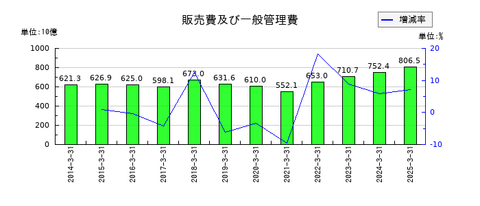 富士フイルムホールディングスの販売費及び一般管理費の推移