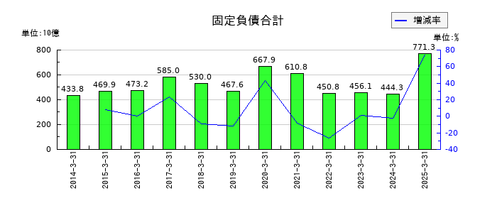 富士フイルムホールディングスの固定負債合計の推移