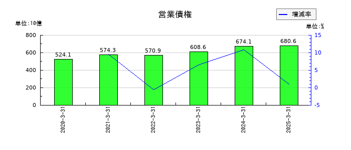 富士フイルムホールディングスの営業債権の推移