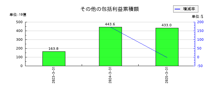 富士フイルムホールディングスのその他の包括利益累積額の推移