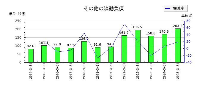 富士フイルムホールディングスのその他の流動負債の推移