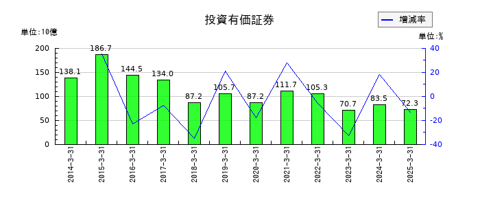 富士フイルムホールディングスの投資有価証券の推移