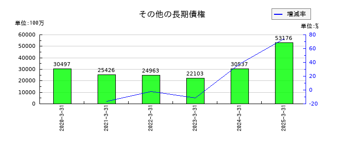 富士フイルムホールディングスのその他の長期債権の推移