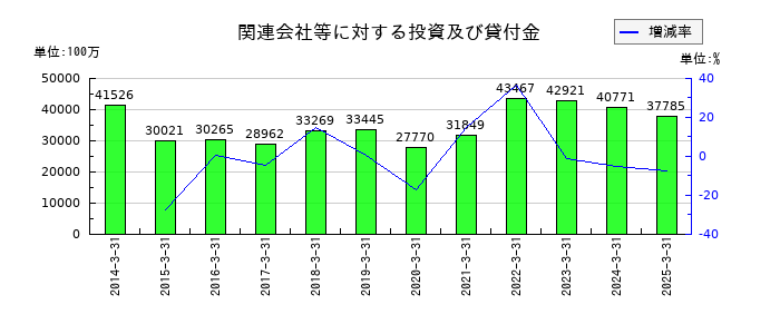 富士フイルムホールディングスの関連会社等に対する投資及び貸付金の推移