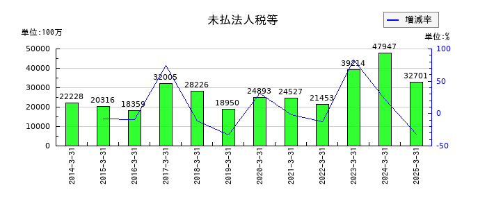 富士フイルムホールディングスの未払法人税等の推移