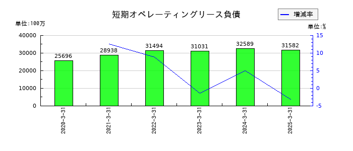 富士フイルムホールディングスの短期オペレーティングリース負債の推移