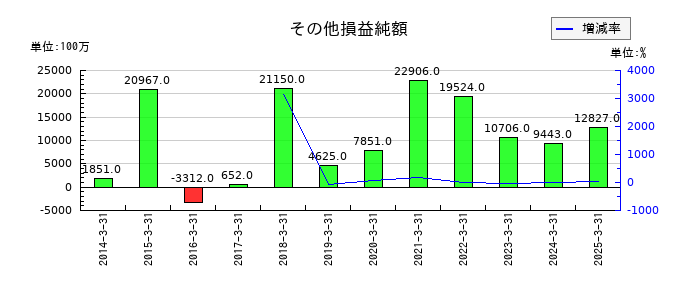 富士フイルムホールディングスのその他損益純額の推移